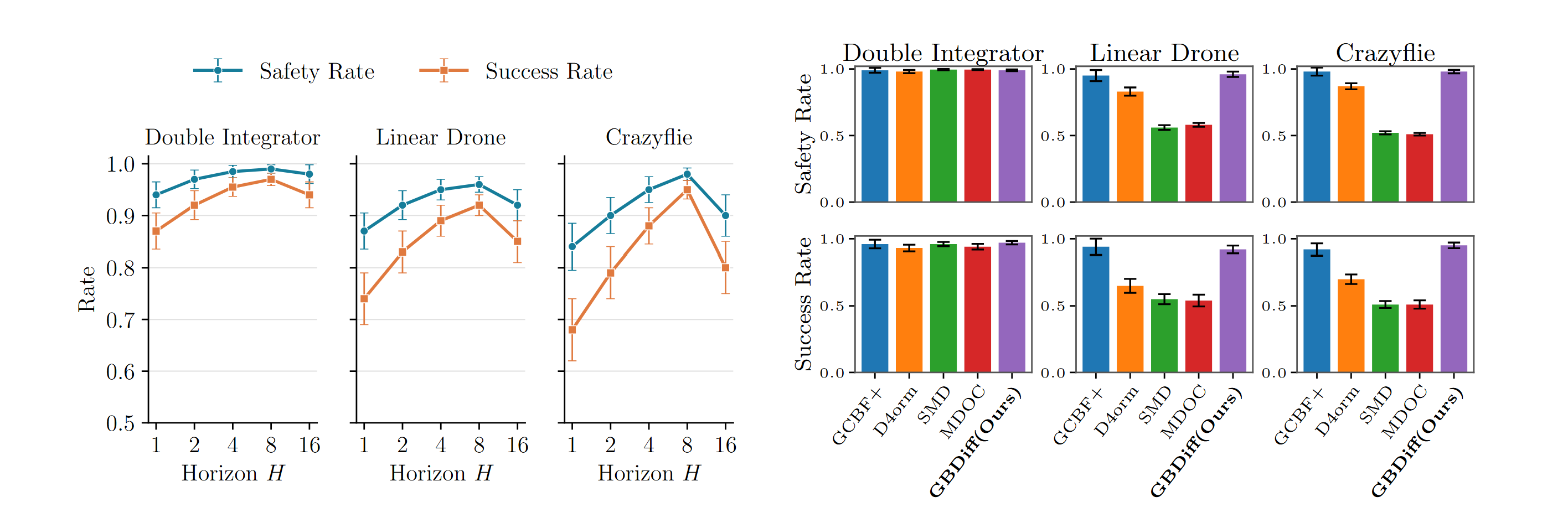 Diffusion horizon ablation and benchmark comparison of safety and success rates