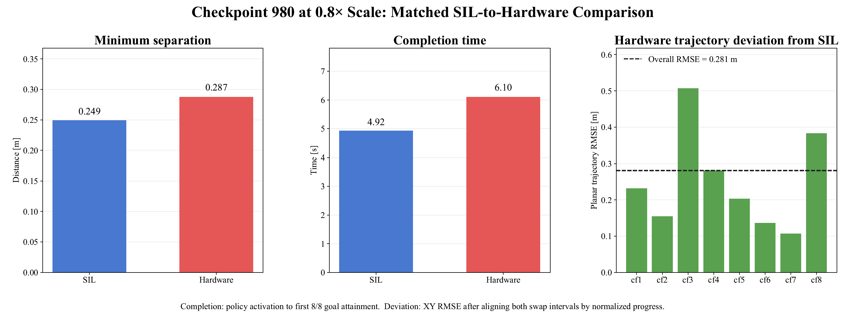 SIL to hardware overlay — experiment 3
