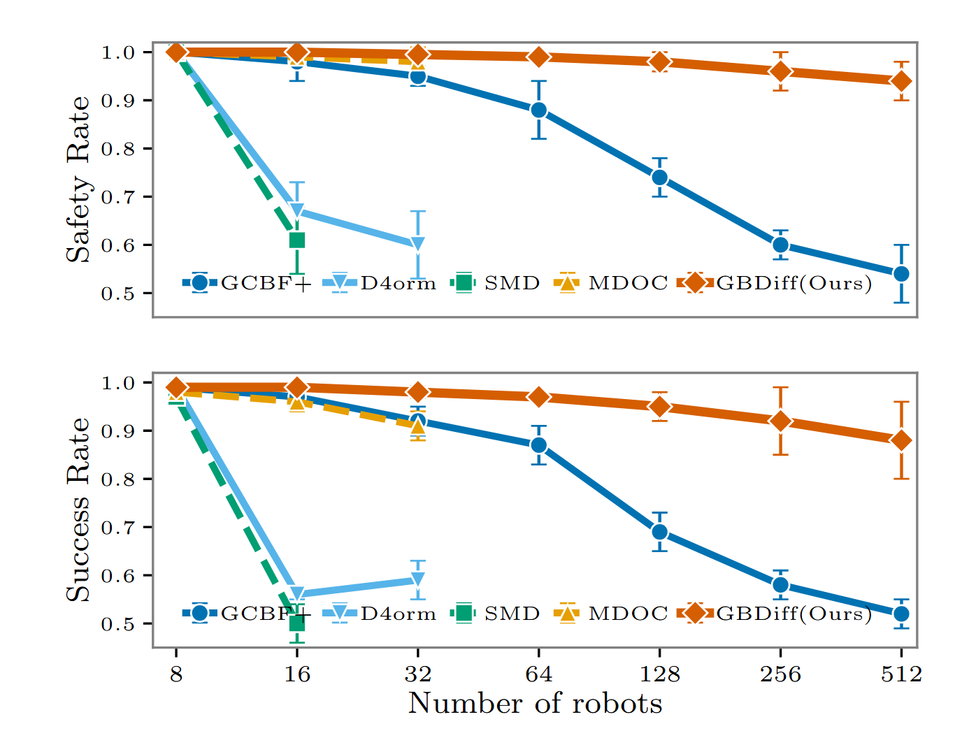 Safety and success rates as the Crazyflie swarm increases from 8 to 512 robots