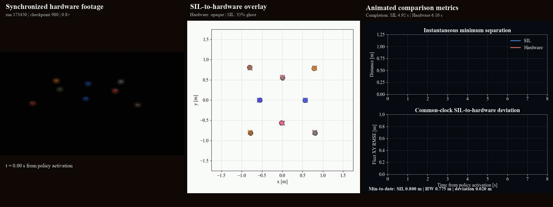 SIL to hardware overlay — experiment 1