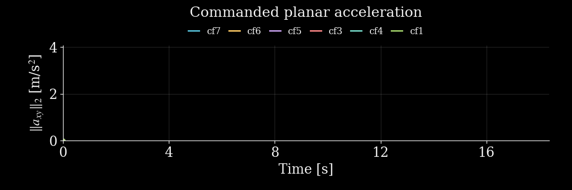 Acceleration commands