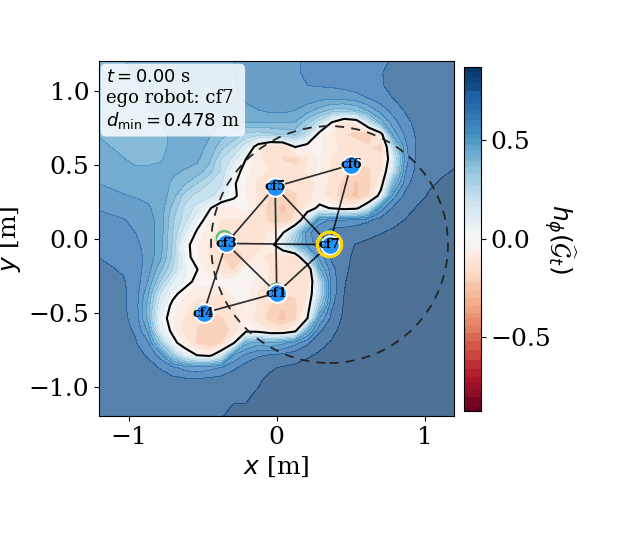 Graph-barrier contour