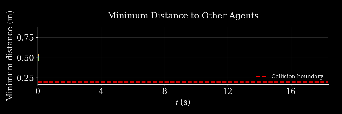 Minimum distance for each robot