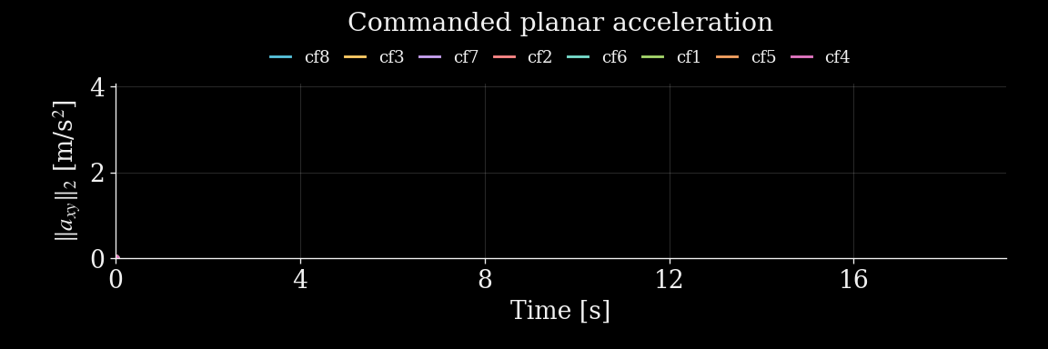 Acceleration commands