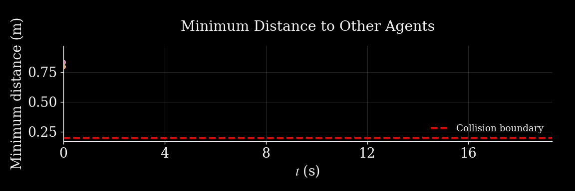 Minimum distance for each robot
